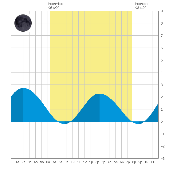 Teague Creek tide chart for Friday, April 17, 2026