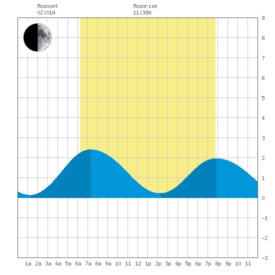 Teague Creek tide chart for Thursday, April 23, 2026
