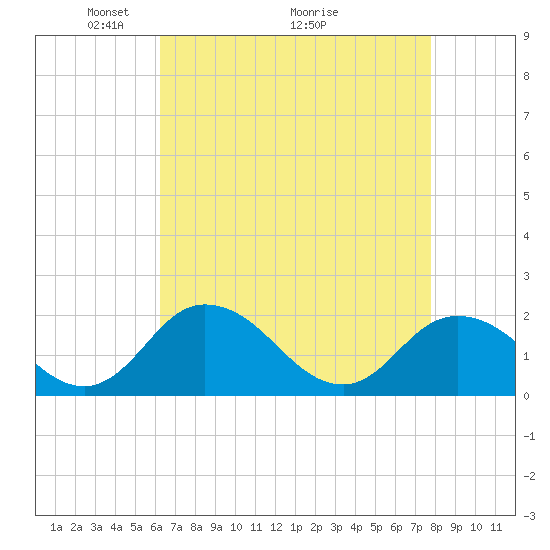 Teague Creek tide chart for Friday, April 24, 2026
