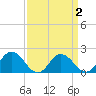Teague Creek tide chart for Thursday, April 2, 2026