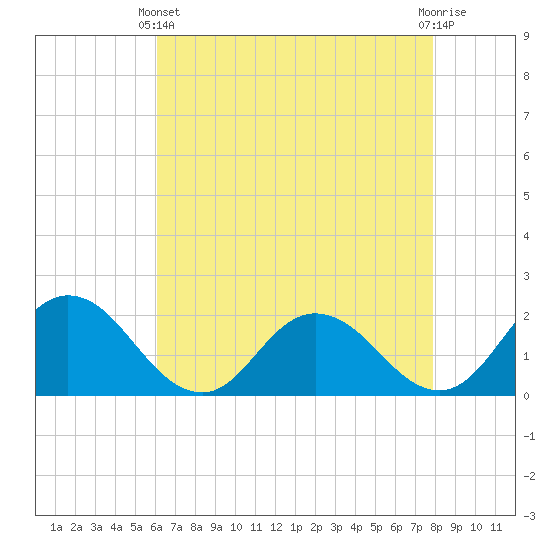 Teague Creek tide chart for Thursday, April 30, 2026