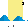 Teague Creek tide chart for Friday, April 3, 2026