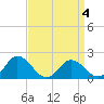 Teague Creek tide chart for Saturday, April 4, 2026