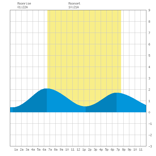 Teague Creek tide chart for Wednesday, April 8, 2026
