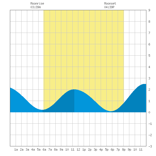 Teague Creek tide chart for Wednesday, May 13, 2026