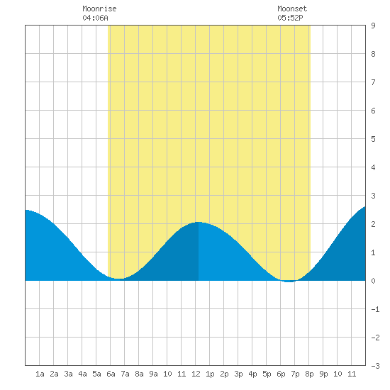 Teague Creek tide chart for Thursday, May 14, 2026