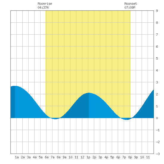 Teague Creek tide chart for Friday, May 15, 2026