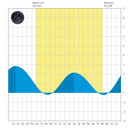 Teague Creek tide chart for Saturday, May 16, 2026