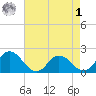 Teague Creek tide chart for Friday, May 1, 2026