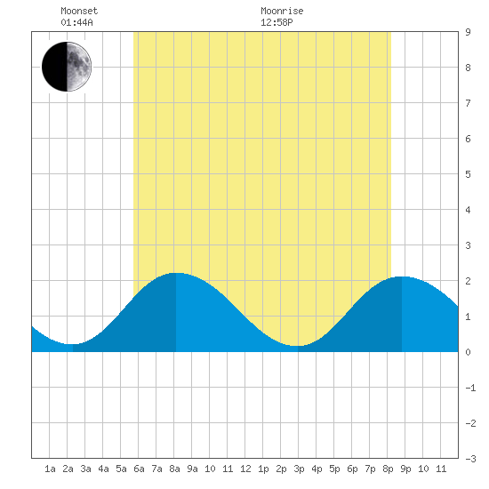 Teague Creek tide chart for Saturday, May 23, 2026