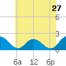 Teague Creek tide chart for Wednesday, May 27, 2026