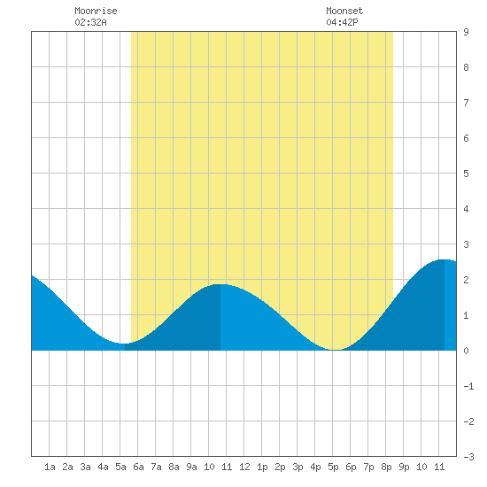 Teague Creek tide chart for Thursday, June 11, 2026