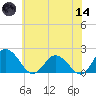 Teague Creek tide chart for Sunday, June 14, 2026