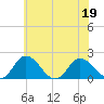 Teague Creek tide chart for Friday, June 19, 2026