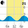 Teague Creek tide chart for Sunday, June 21, 2026