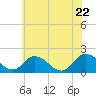 Teague Creek tide chart for Monday, June 22, 2026