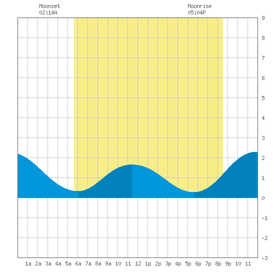 Teague Creek tide chart for Thursday, June 25, 2026