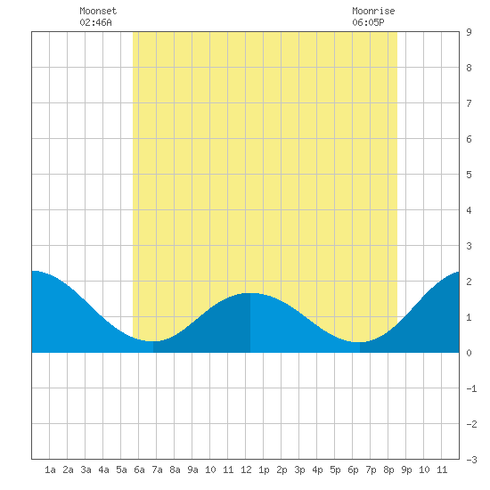 Teague Creek tide chart for Friday, June 26, 2026