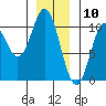 Orel Anchorage tide chart for Sunday, January 10, 2021