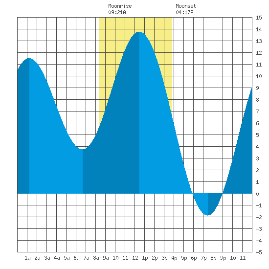Orel Anchorage tide chart for Wednesday, January 13, 2021