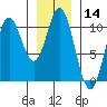 Orel Anchorage tide chart for Thursday, January 14, 2021