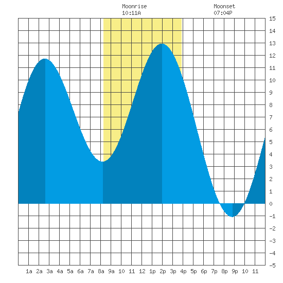 Orel Anchorage tide chart for Friday, January 15, 2021
