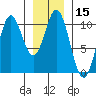 Orel Anchorage tide chart for Friday, January 15, 2021