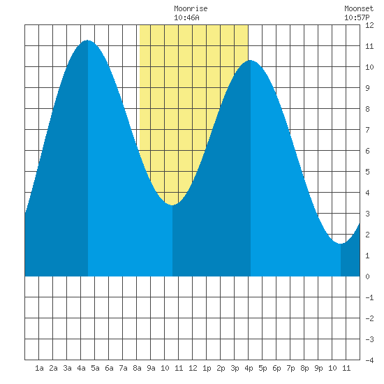 Orel Anchorage tide chart for Monday, January 18, 2021