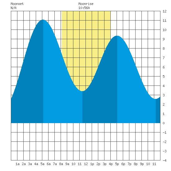 Orel Anchorage tide chart for Tuesday, January 19, 2021