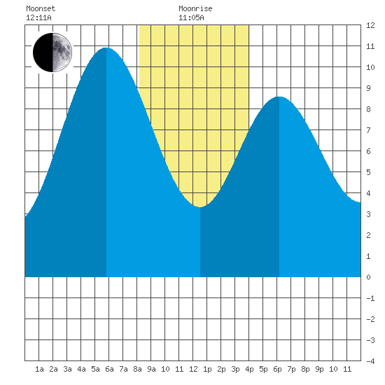 Orel Anchorage tide chart for Wednesday, January 20, 2021