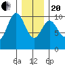 Orel Anchorage tide chart for Wednesday, January 20, 2021
