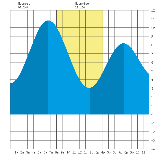 Orel Anchorage tide chart for Thursday, January 21, 2021