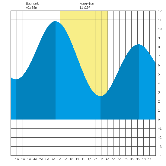 Orel Anchorage tide chart for Friday, January 22, 2021