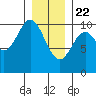 Orel Anchorage tide chart for Friday, January 22, 2021