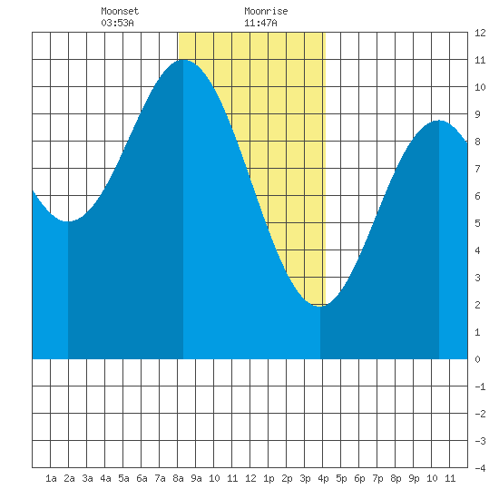 Orel Anchorage tide chart for Saturday, January 23, 2021