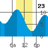 Orel Anchorage tide chart for Saturday, January 23, 2021