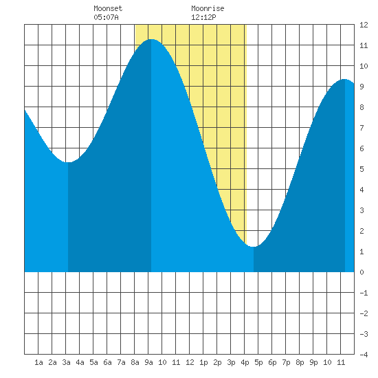 Orel Anchorage tide chart for Sunday, January 24, 2021