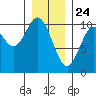 Orel Anchorage tide chart for Sunday, January 24, 2021