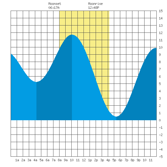 Orel Anchorage tide chart for Monday, January 25, 2021