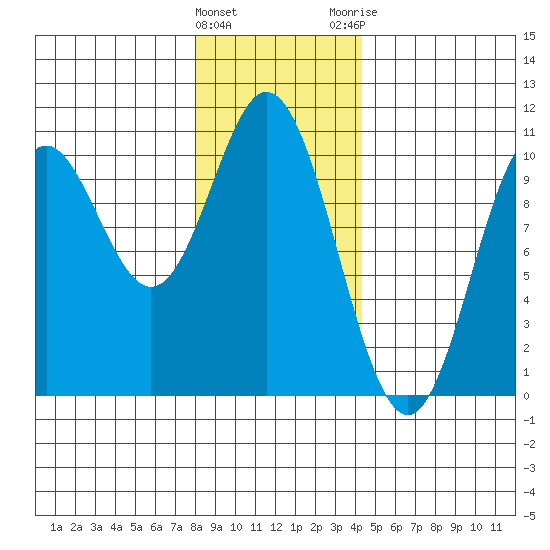 Orel Anchorage tide chart for Wednesday, January 27, 2021