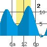 Orel Anchorage tide chart for Saturday, January 2, 2021