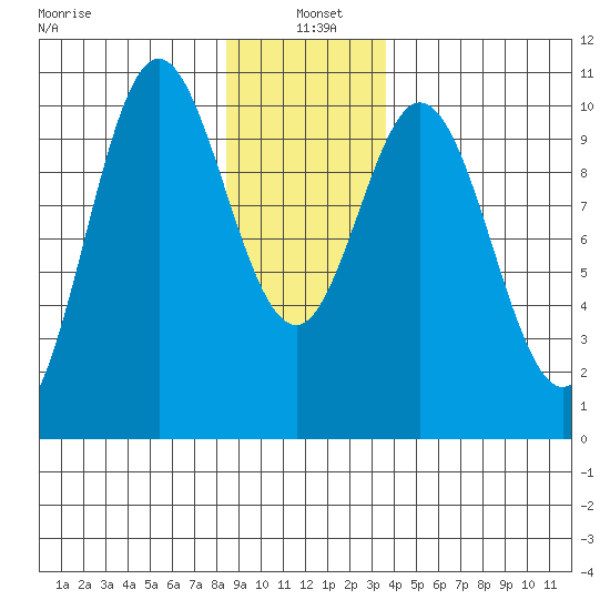 Orel Anchorage tide chart for Tuesday, January 5, 2021