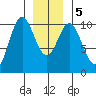 Orel Anchorage tide chart for Tuesday, January 5, 2021