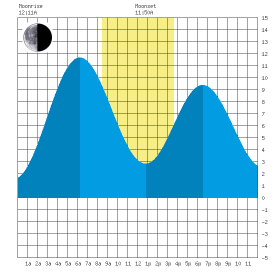 Orel Anchorage tide chart for Wednesday, January 6, 2021