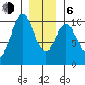 Orel Anchorage tide chart for Wednesday, January 6, 2021