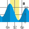 Orel Anchorage tide chart for Friday, January 8, 2021