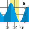 Orel Anchorage tide chart for Saturday, January 9, 2021