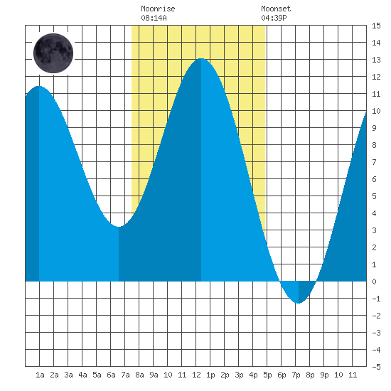Orel Anchorage tide chart for Thursday, February 11, 2021