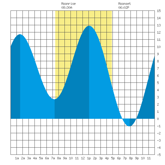 Orel Anchorage tide chart for Friday, February 12, 2021