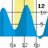 Orel Anchorage tide chart for Friday, February 12, 2021